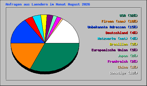 Anfragen aus Laendern im Monat August 2026