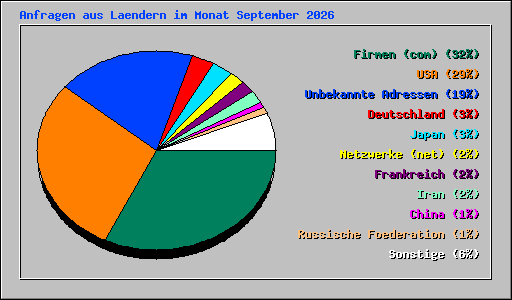 Anfragen aus Laendern im Monat September 2026