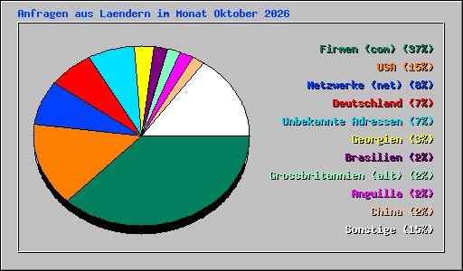 Anfragen aus Laendern im Monat Oktober 2026