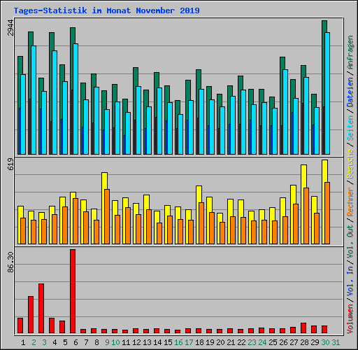 Tages-Statistik im Monat November 2019