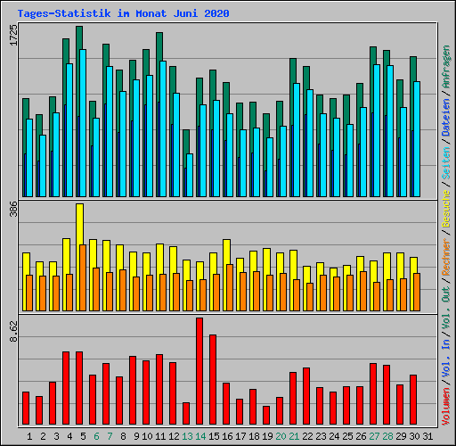 Tages-Statistik im Monat Juni 2020