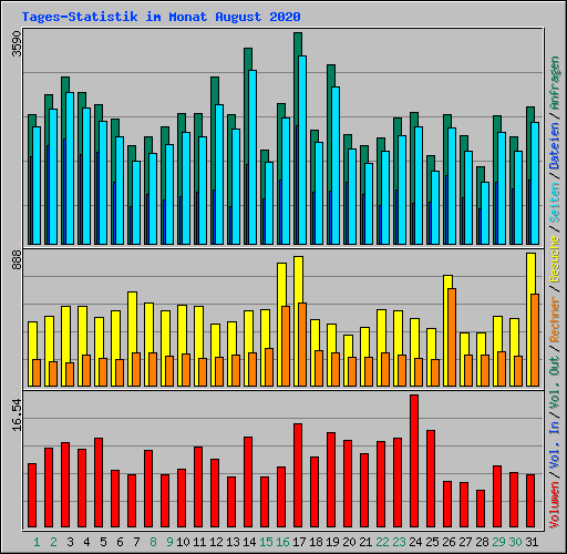 Tages-Statistik im Monat August 2020