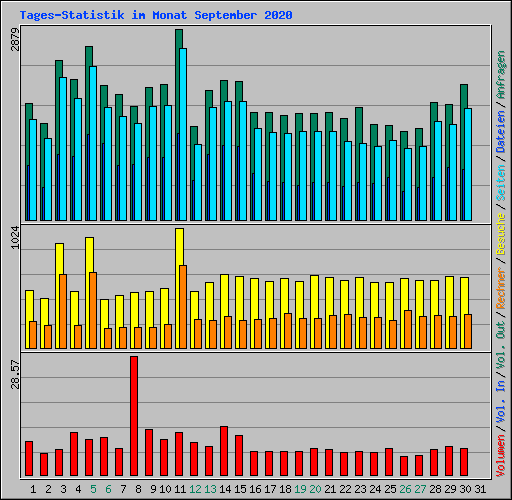 Tages-Statistik im Monat September 2020