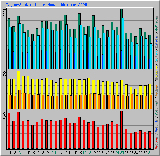 Tages-Statistik im Monat Oktober 2020