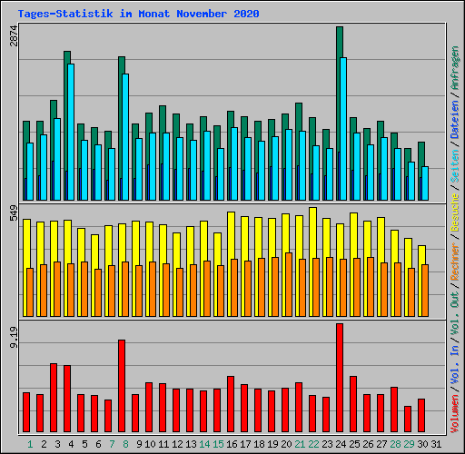 Tages-Statistik im Monat November 2020