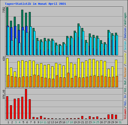 Tages-Statistik im Monat April 2021