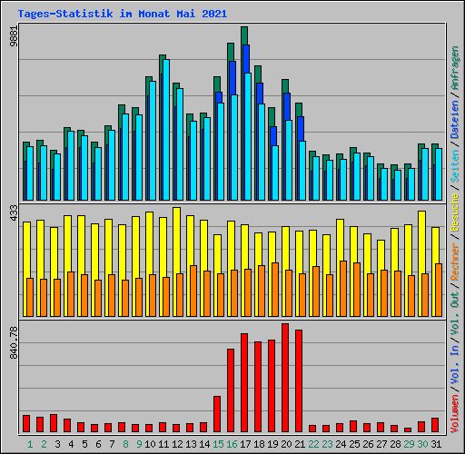 Tages-Statistik im Monat Mai 2021