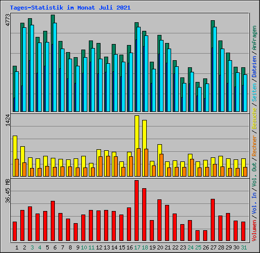 Tages-Statistik im Monat Juli 2021