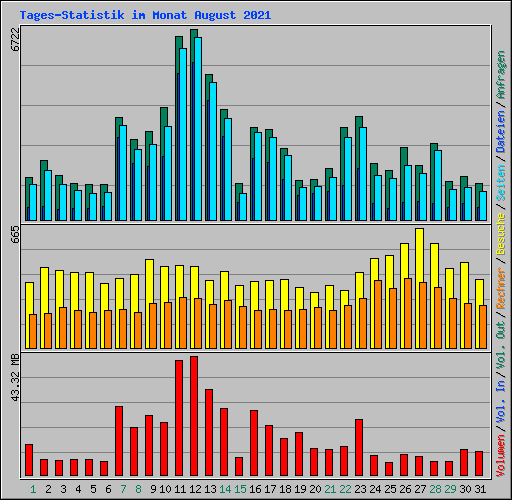 Tages-Statistik im Monat August 2021