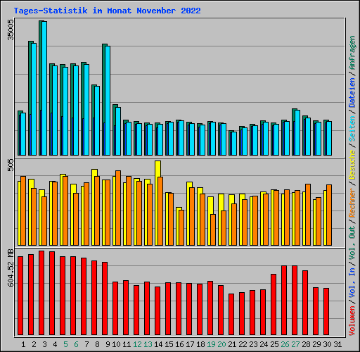 Tages-Statistik im Monat November 2022