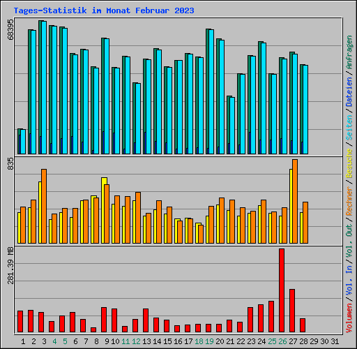 Tages-Statistik im Monat Februar 2023