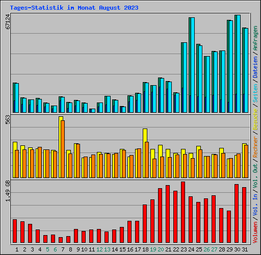 Tages-Statistik im Monat August 2023