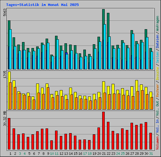Tages-Statistik im Monat Mai 2025