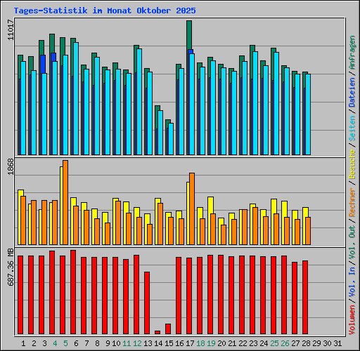Tages-Statistik im Monat Oktober 2025