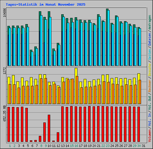Tages-Statistik im Monat November 2025