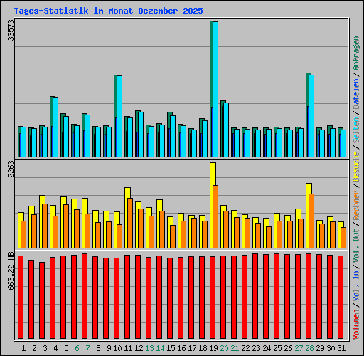 Tages-Statistik im Monat Dezember 2025
