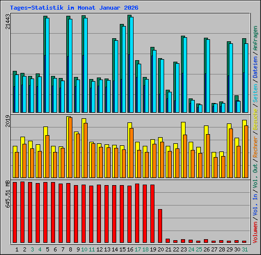 Tages-Statistik im Monat Januar 2026