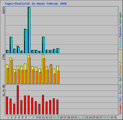 Tages-Statistik im Monat Februar 2026