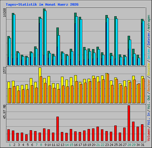 Tages-Statistik im Monat Maerz 2026