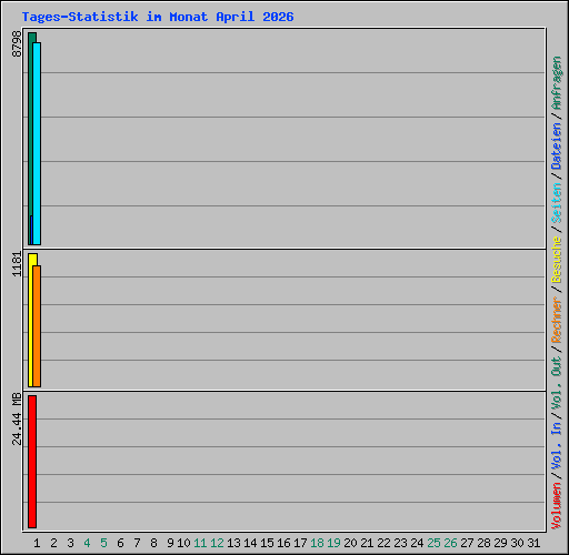 Tages-Statistik im Monat April 2026