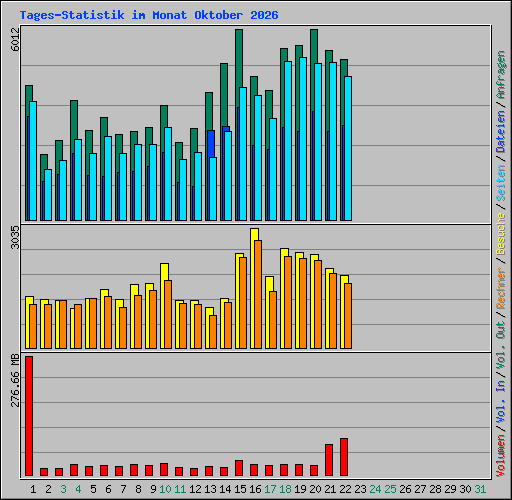 Tages-Statistik im Monat Oktober 2026