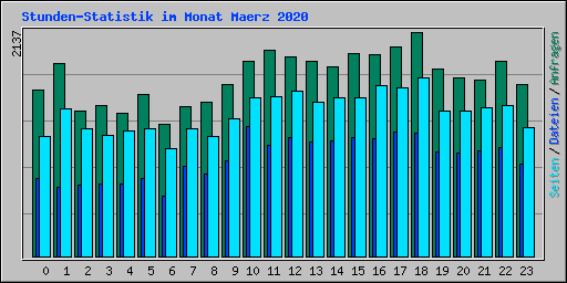 Stunden-Statistik im Monat Maerz 2020