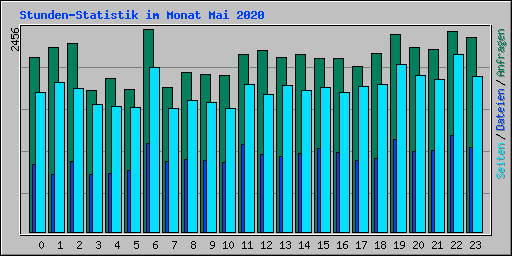 Stunden-Statistik im Monat Mai 2020
