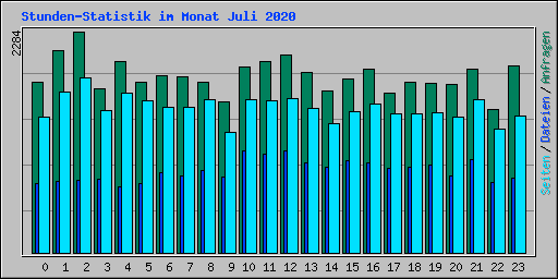 Stunden-Statistik im Monat Juli 2020