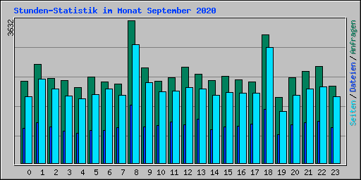 Stunden-Statistik im Monat September 2020