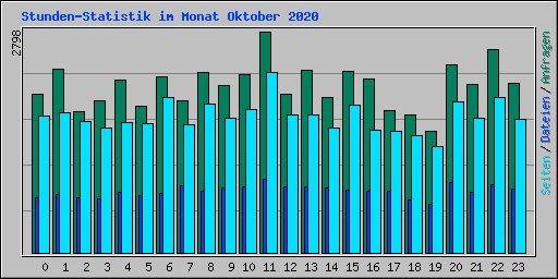 Stunden-Statistik im Monat Oktober 2020