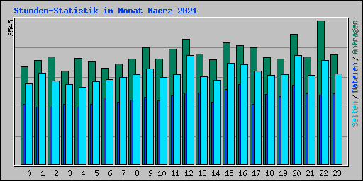 Stunden-Statistik im Monat Maerz 2021