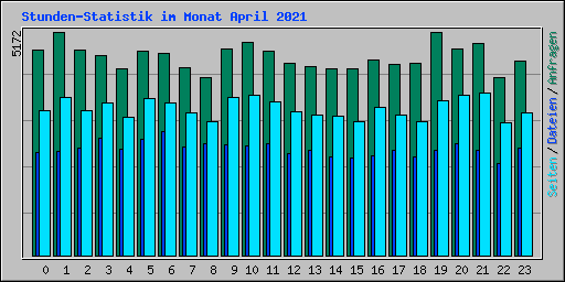 Stunden-Statistik im Monat April 2021