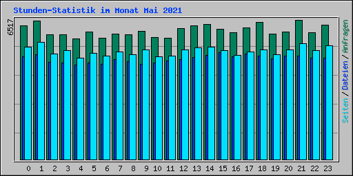 Stunden-Statistik im Monat Mai 2021