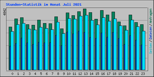 Stunden-Statistik im Monat Juli 2021