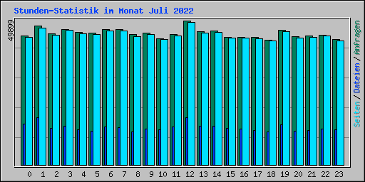 Stunden-Statistik im Monat Juli 2022