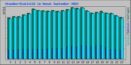 Stunden-Statistik im Monat September 2022