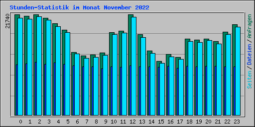 Stunden-Statistik im Monat November 2022