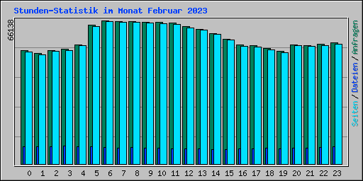 Stunden-Statistik im Monat Februar 2023