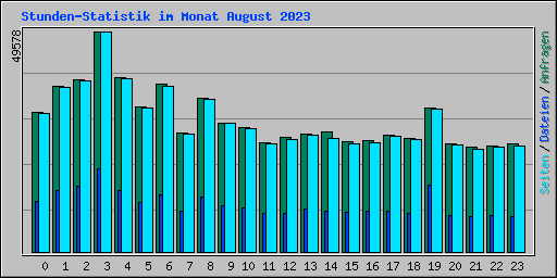 Stunden-Statistik im Monat August 2023