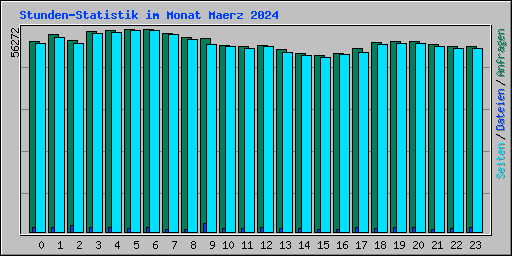 Stunden-Statistik im Monat Maerz 2024