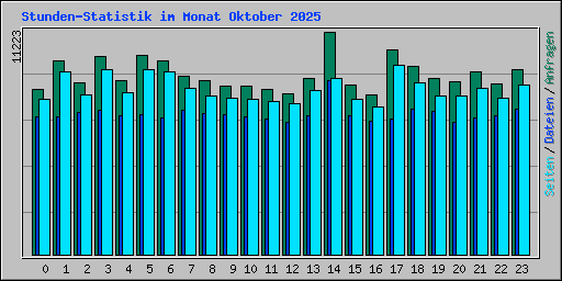Stunden-Statistik im Monat Oktober 2025