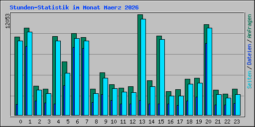 Stunden-Statistik im Monat Maerz 2026
