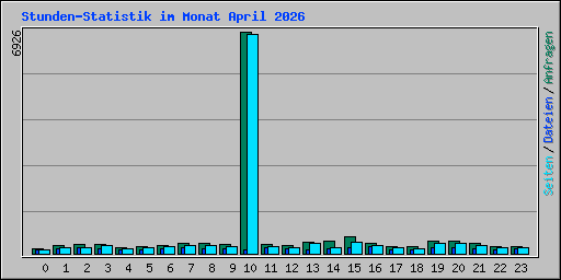 Stunden-Statistik im Monat April 2026