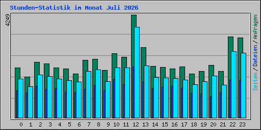 Stunden-Statistik im Monat Juli 2026