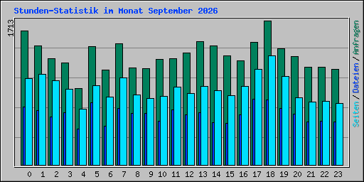 Stunden-Statistik im Monat September 2026