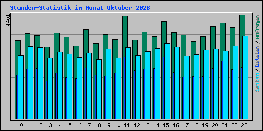 Stunden-Statistik im Monat Oktober 2026