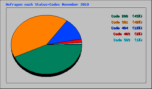 Anfragen nach Status-Codes November 2019