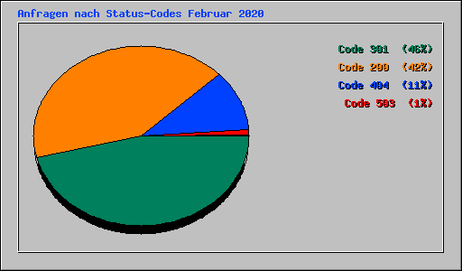 Anfragen nach Status-Codes Februar 2020