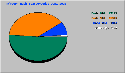Anfragen nach Status-Codes Juni 2020