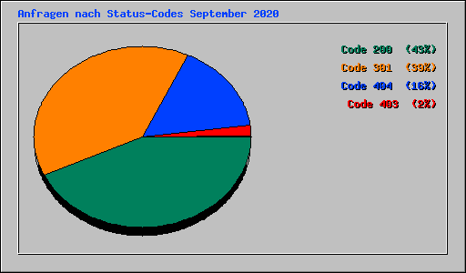 Anfragen nach Status-Codes September 2020